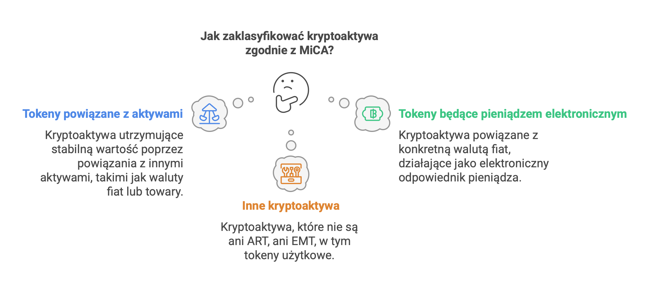 Klasyfikacja kryptoaktyw zgodnie z MiCA