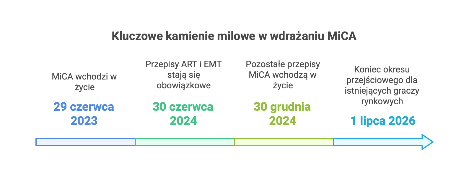 Kluczowe kamienie milowe w wdrażaniu MiCA