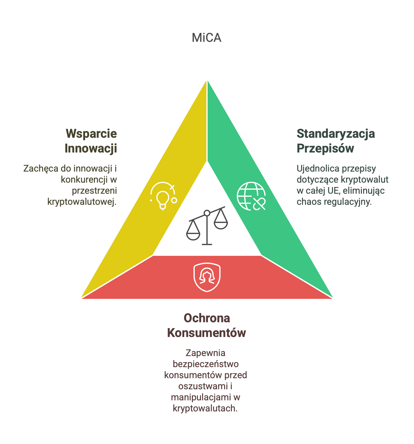 MiCA
