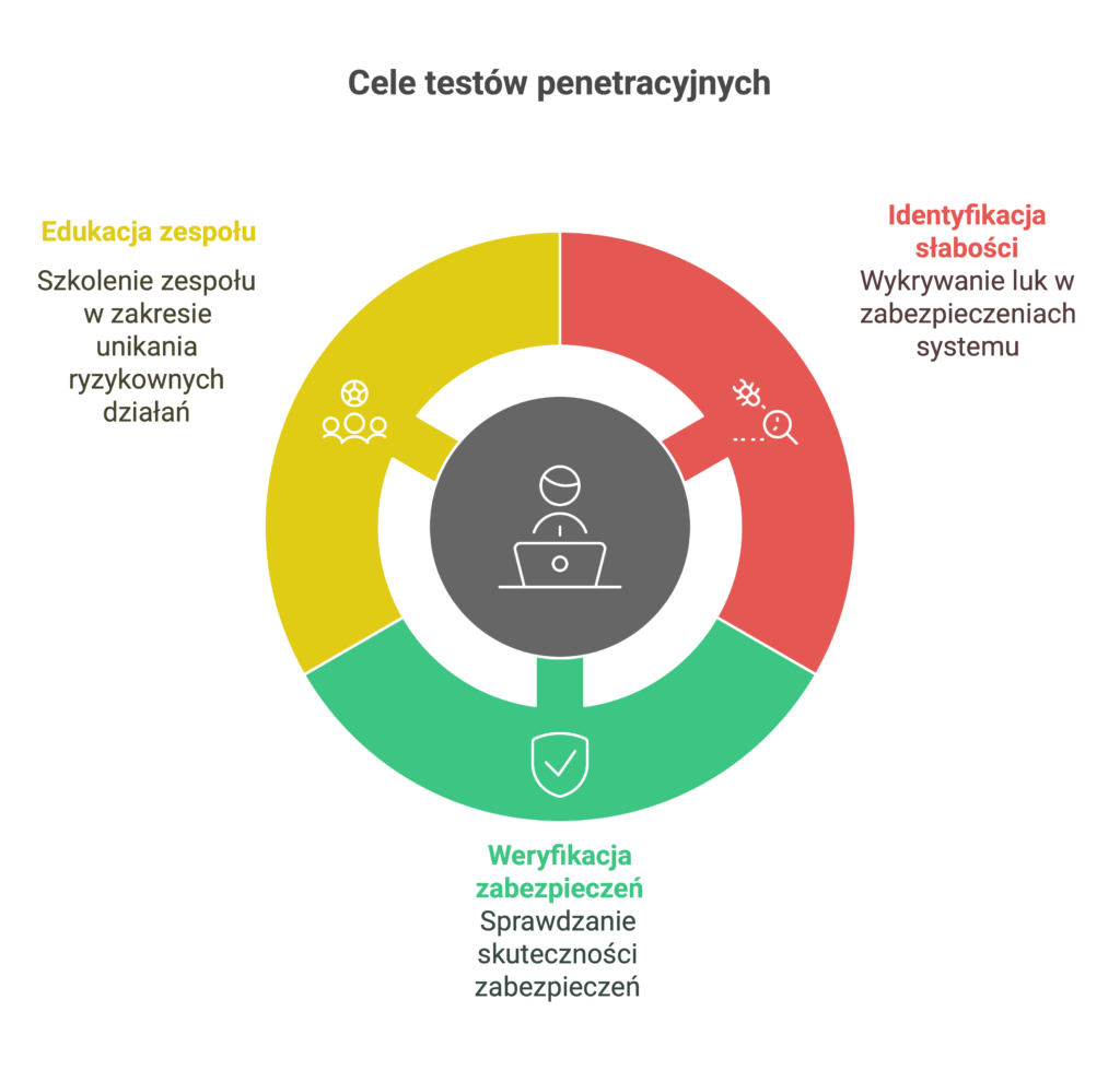 cele testów penetracyjnych