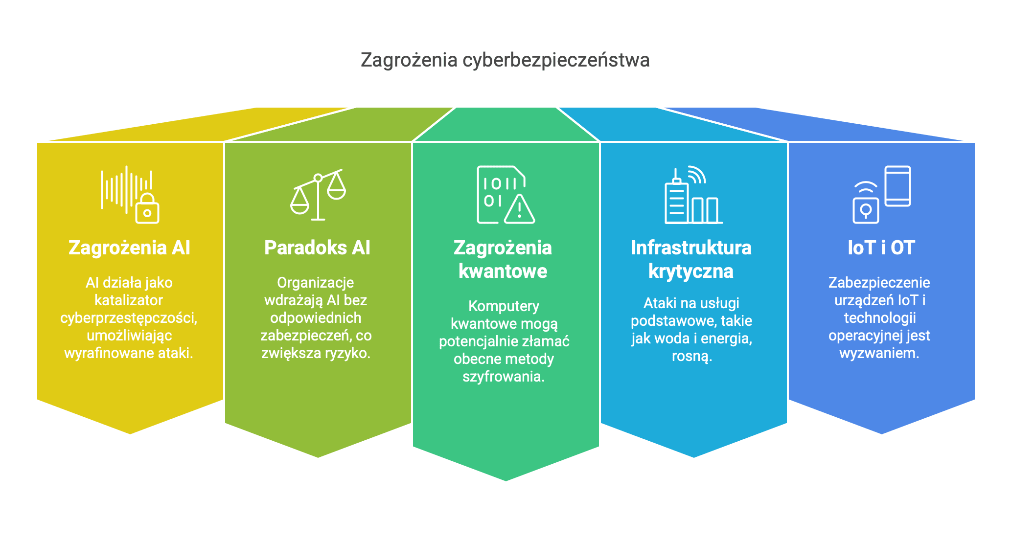 Cyberbezpieczeństwo w 2025_ Raport WEF Global Cybersecurity Outlook 2025 - visual selection-2
