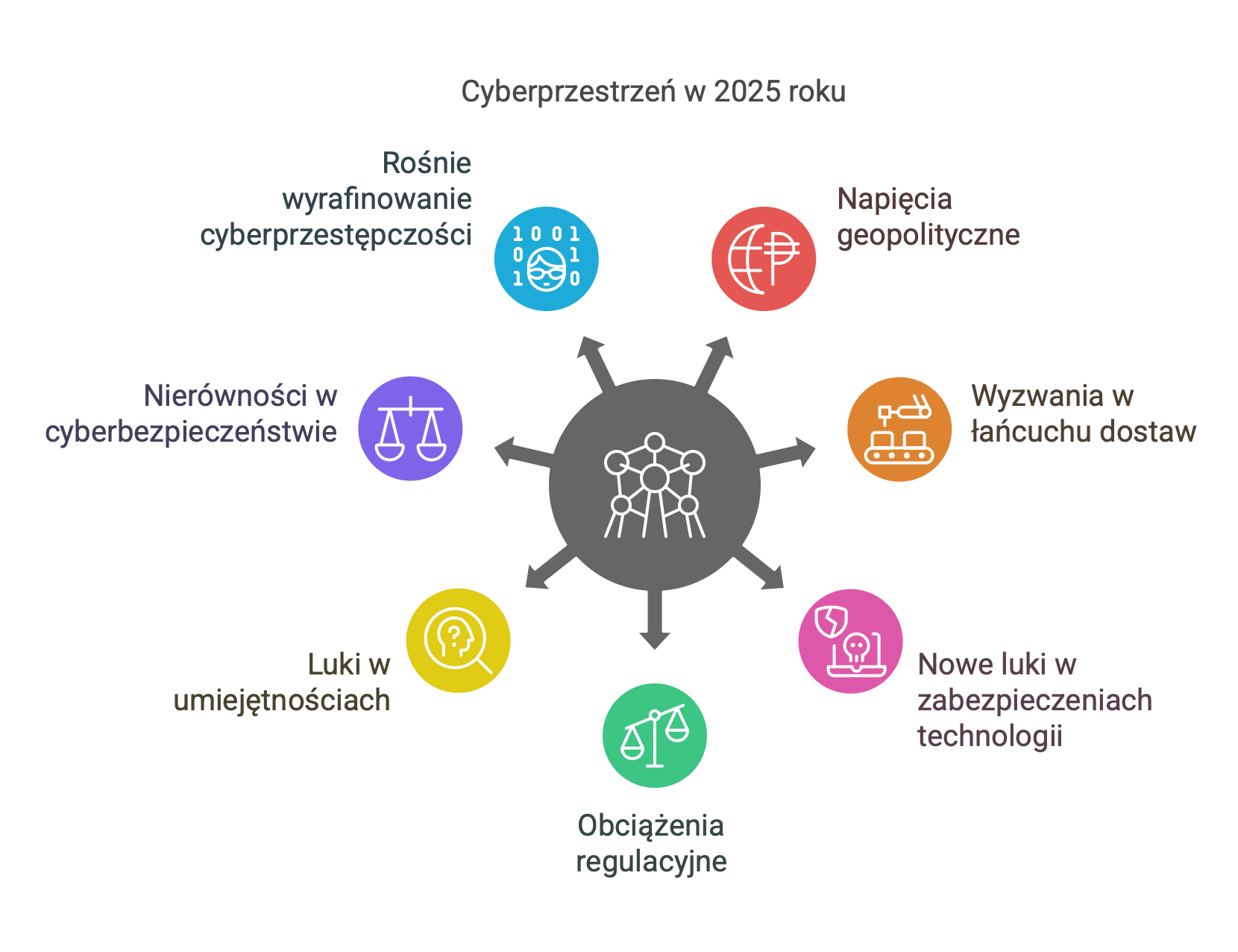 Cyberbezpieczeństwo w 2025_ Raport WEF Global Cybersecurity Outlook 2025 - visual selection