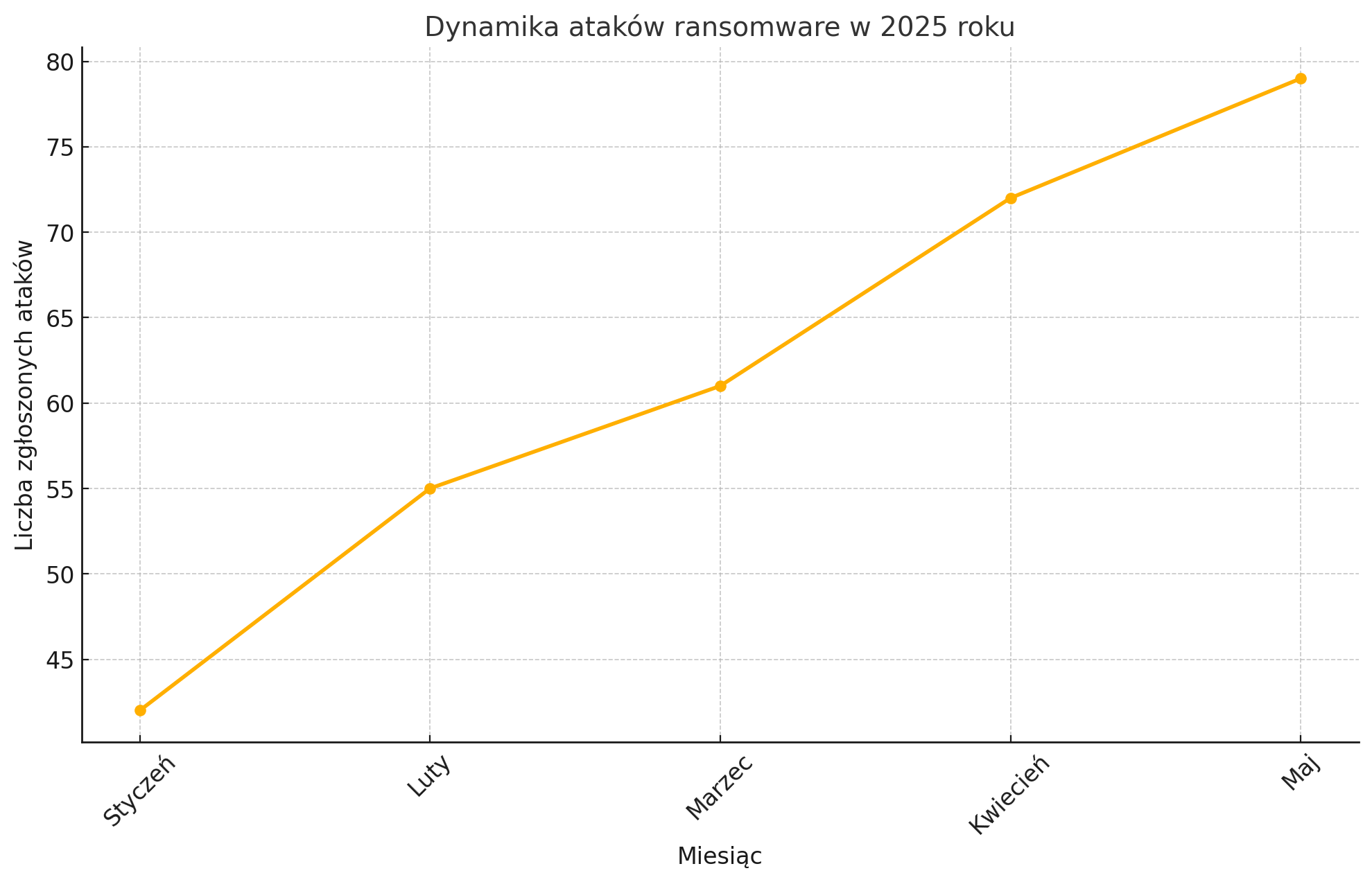 Dynamika Ataków Ransomware W 2025 Roku